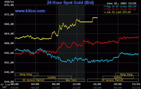 gold price live 24 hour.